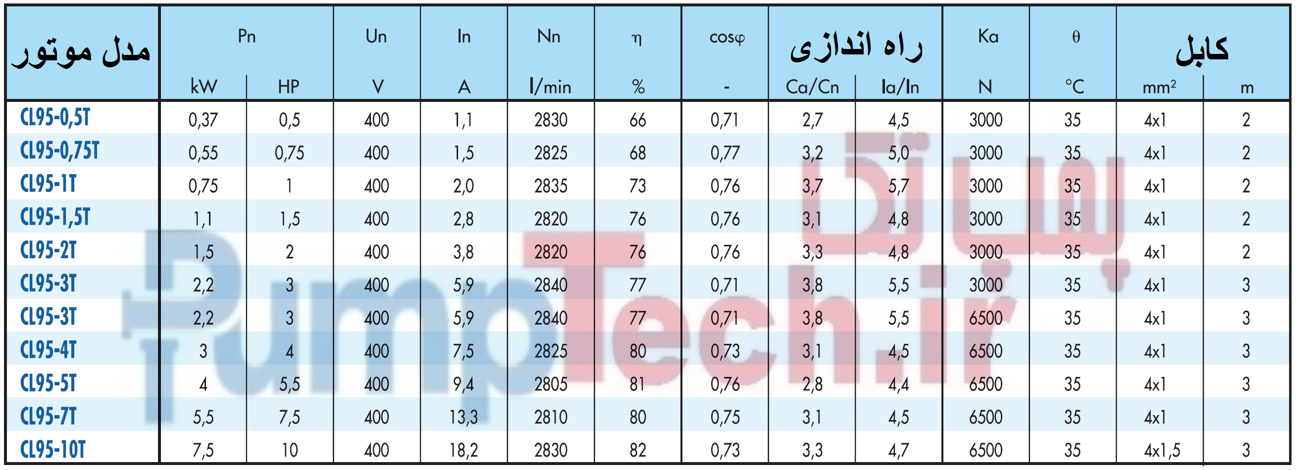 جدول مشخصات موتور شناور سابمرسیبل سایر saer cl 95 سه فاز