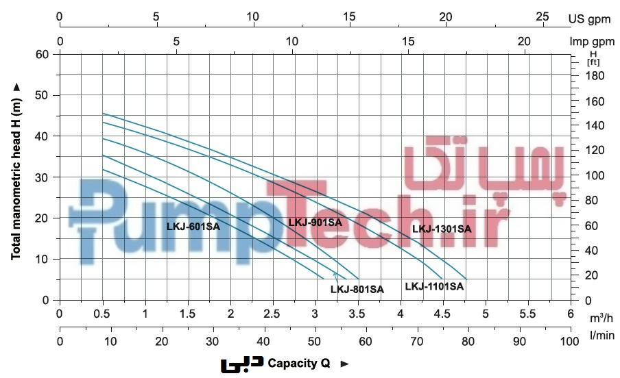 نمودارهای هیدرولیکی بوستر پمپ های (سیستم تقویت فشار) بدنه استیل سری LKJ-1SA لیو LEO