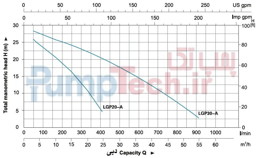 نمودار خصوصیات هیدرولیکی پمپ های دارای موتور بنزینی لیو LEO LGP20-A،LGP30-A
