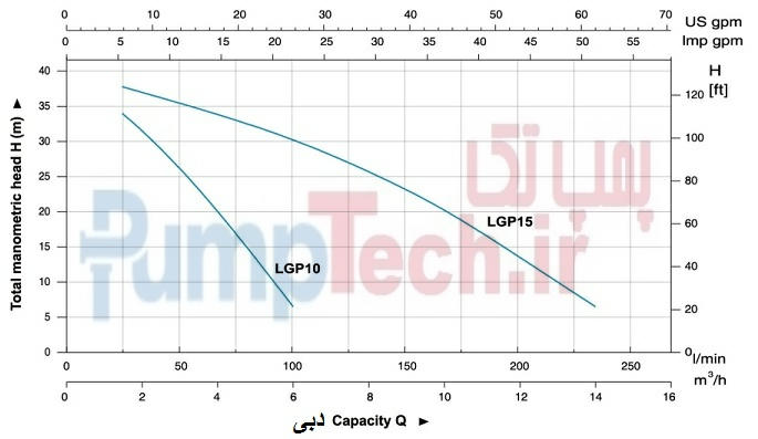 نمودار خصوصیات هیدرولیکی پمپ های دارای موتور بنزینی لیو LEO LGP10