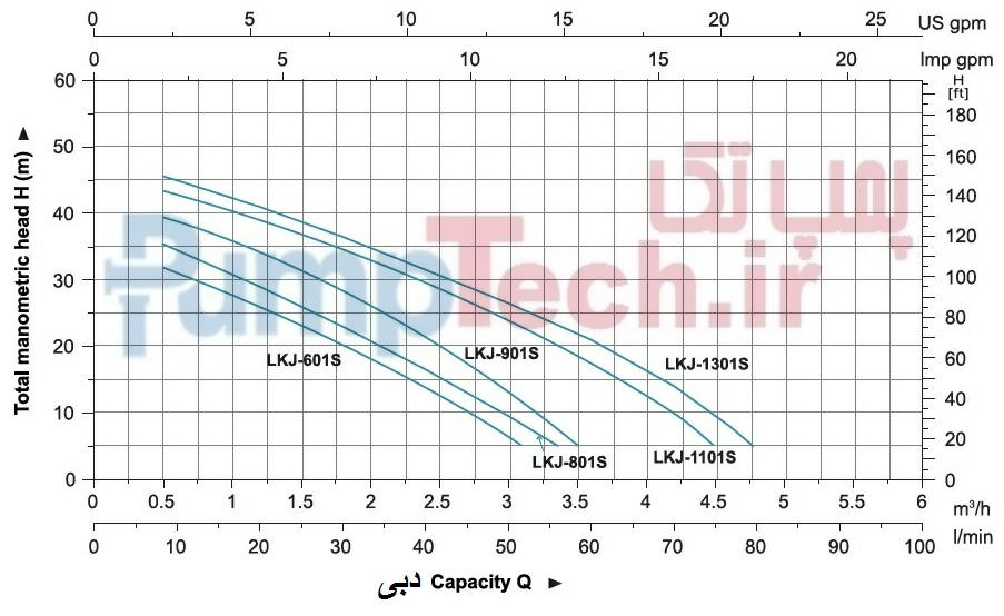 نمودار خصوصیات هیدرولیکی جت پمپ باغی لیو مدل LKJ-801s leo