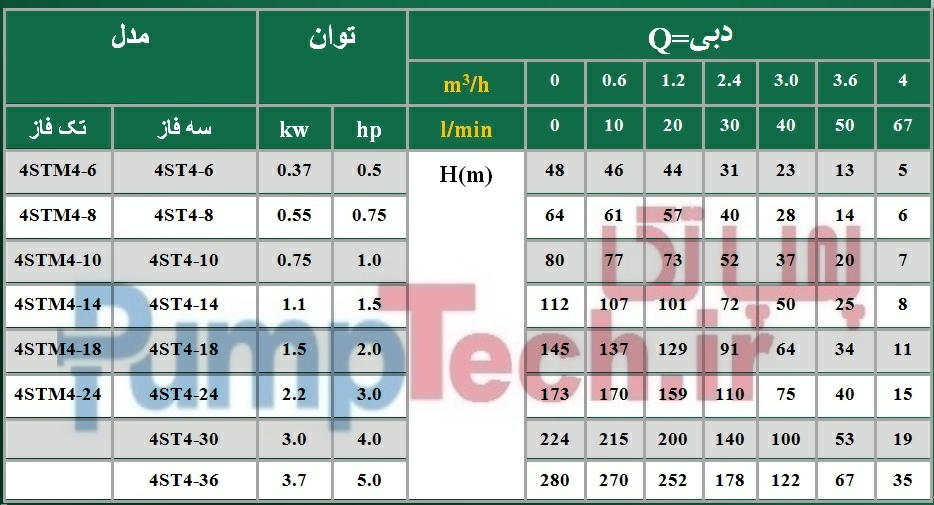 جدول فنی پمپ چاه عمیق تایفو TAIFU 4ST(M)4