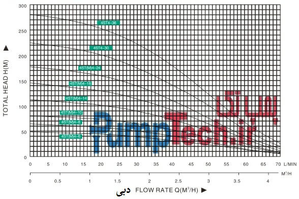 نمودار هیدرولیکی پمپ چاه عمیق تایفو TAIFU 4ST(M)4